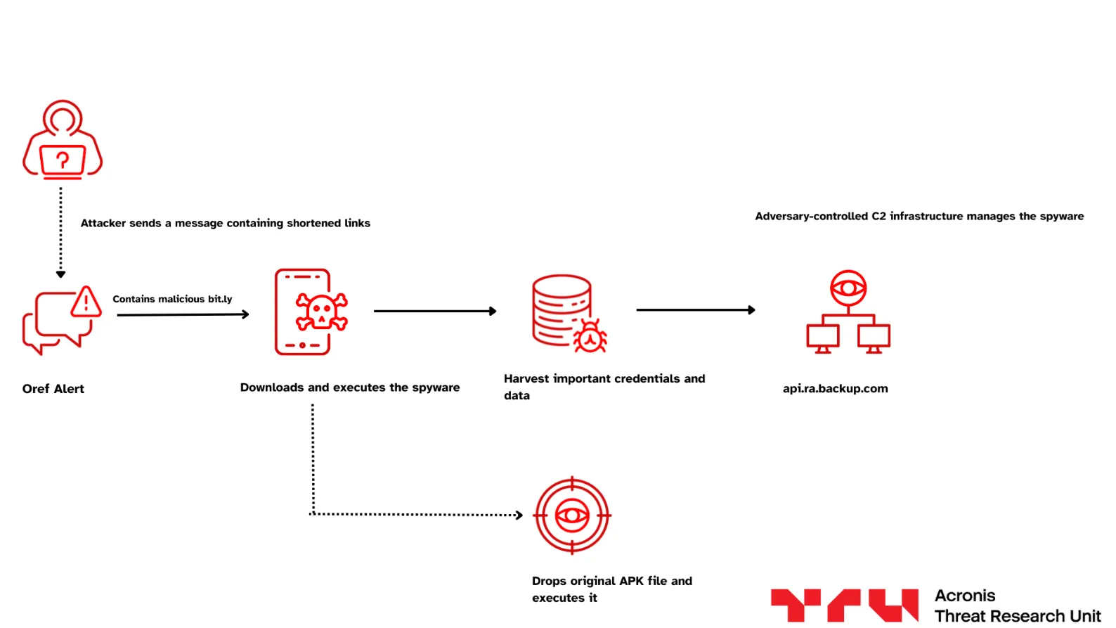 The Red Alert Trap: How Arid Viper’s New Android Spyware Masquerades as a Life-Saving App