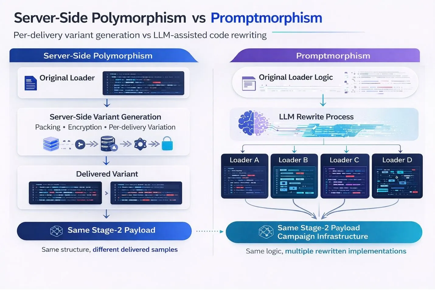 The Infinite Variant: How “Promptmorphism” Uses AI to Shatter Traditional Malware Detection