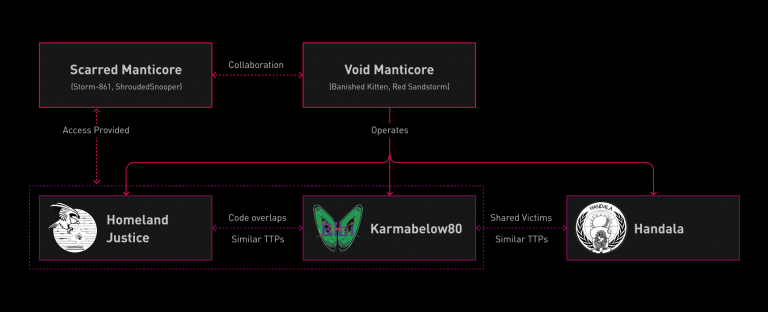 Operational interconnections of Void Manticore
