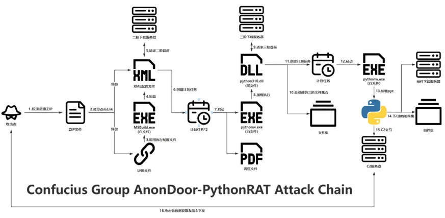The Serpent’s Shadow: Unmasking “AnonDoor,” the Confucius Syndicate’s New Python-Powered Spyware