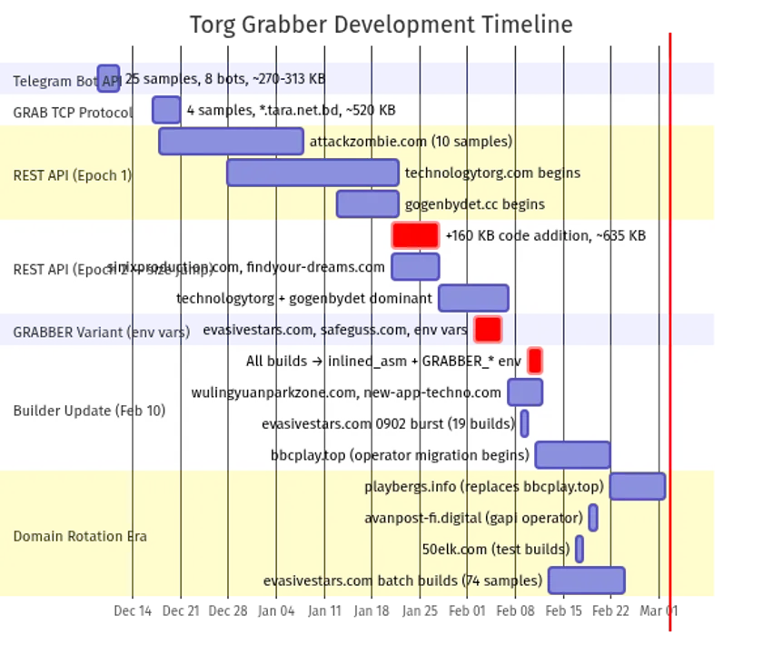 The Torg Grabber Evolution: From Telegram Prototype to a Sophisticated Malware-as-a-Service Powerhouse