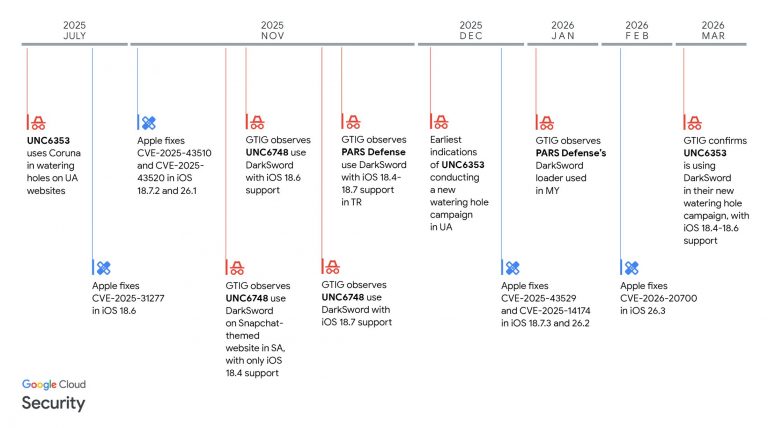 Timeline of DarkSword observations and vulnerability patches