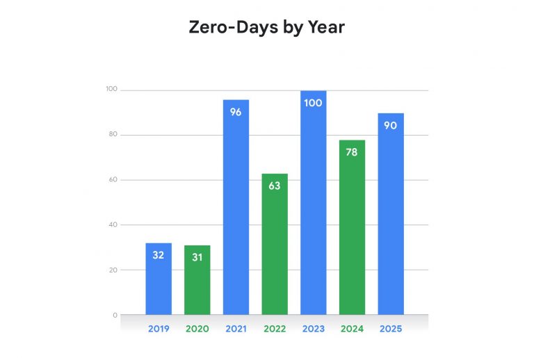 Zero-days by year