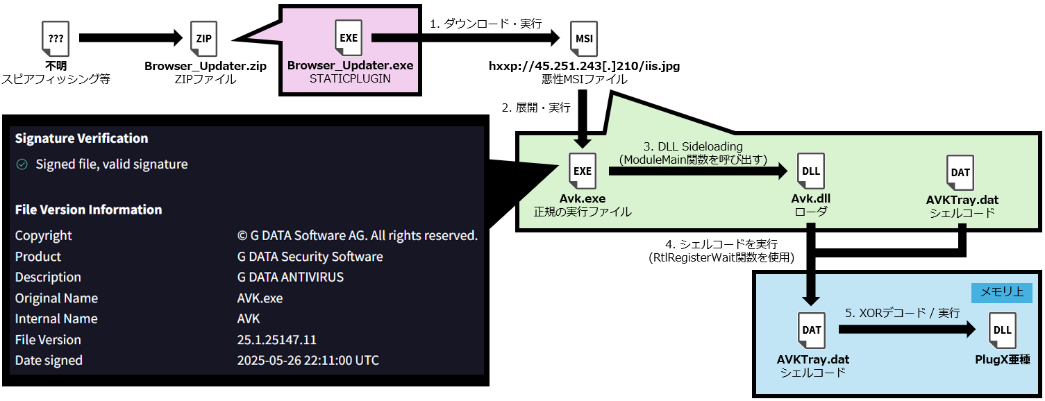 Shadows in the Browser: The UNC6384 Syndicate Unmasks a New PlugX Variant “Arp”