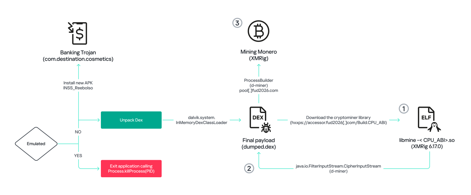 The Silent Miner: How “BeatBanker” Malware Spoofs Starlink to Hijack Android Smartphones