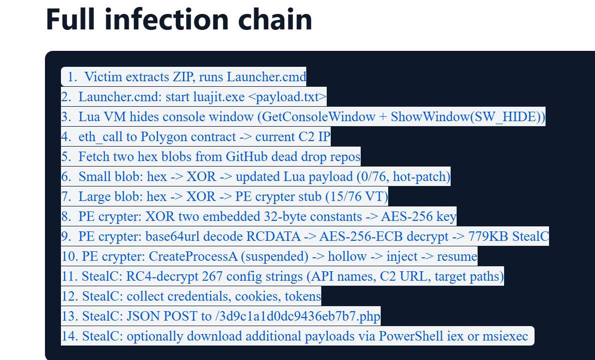 The FakeGit Plague: How 600 Malicious GitHub Archives are Weaponizing Smart Contracts to Steal Your Data