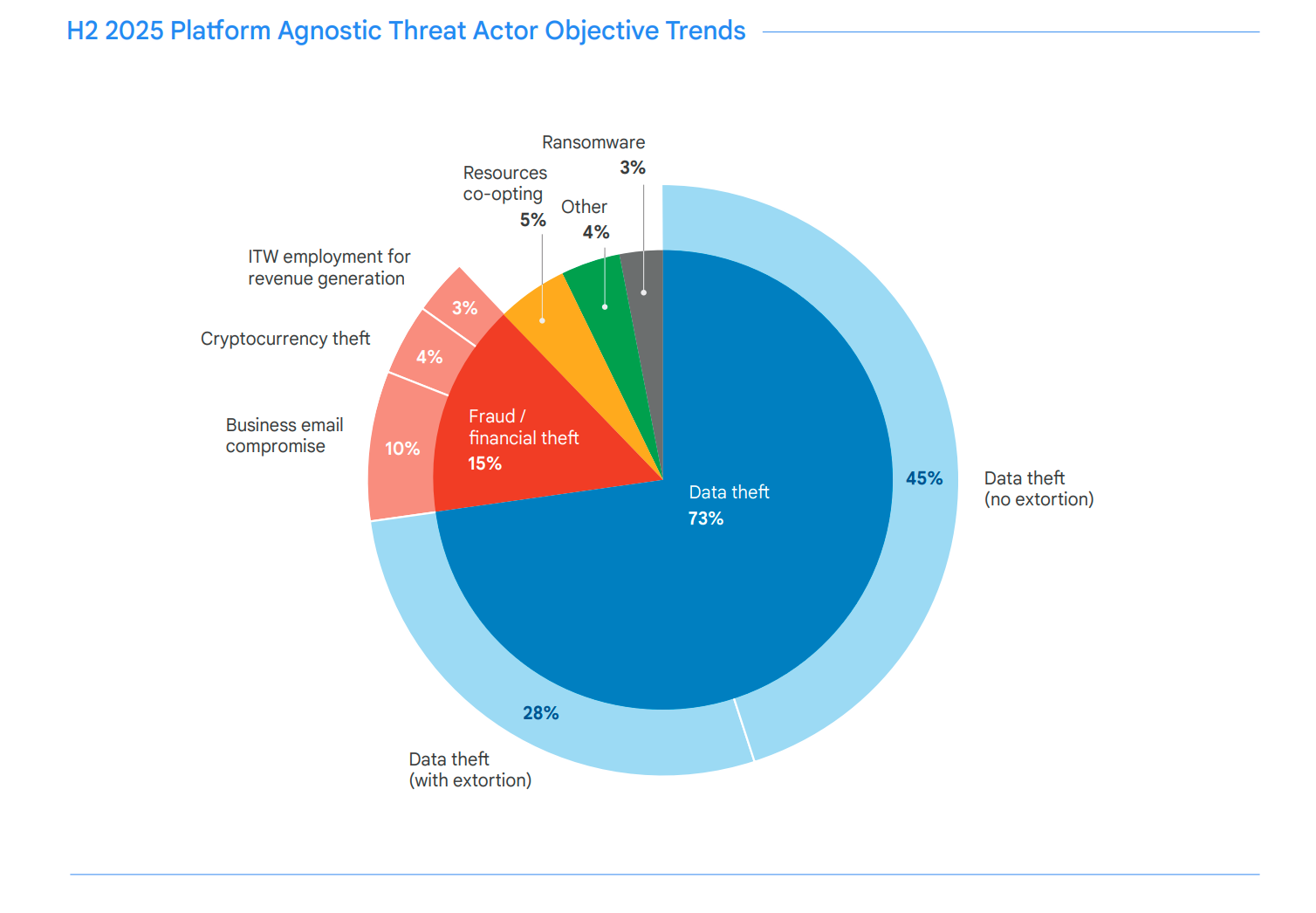 The 48-Hour Window: Google’s H1 2026 Report Warns of “Spectrally Stealthy” Cloud Breaches