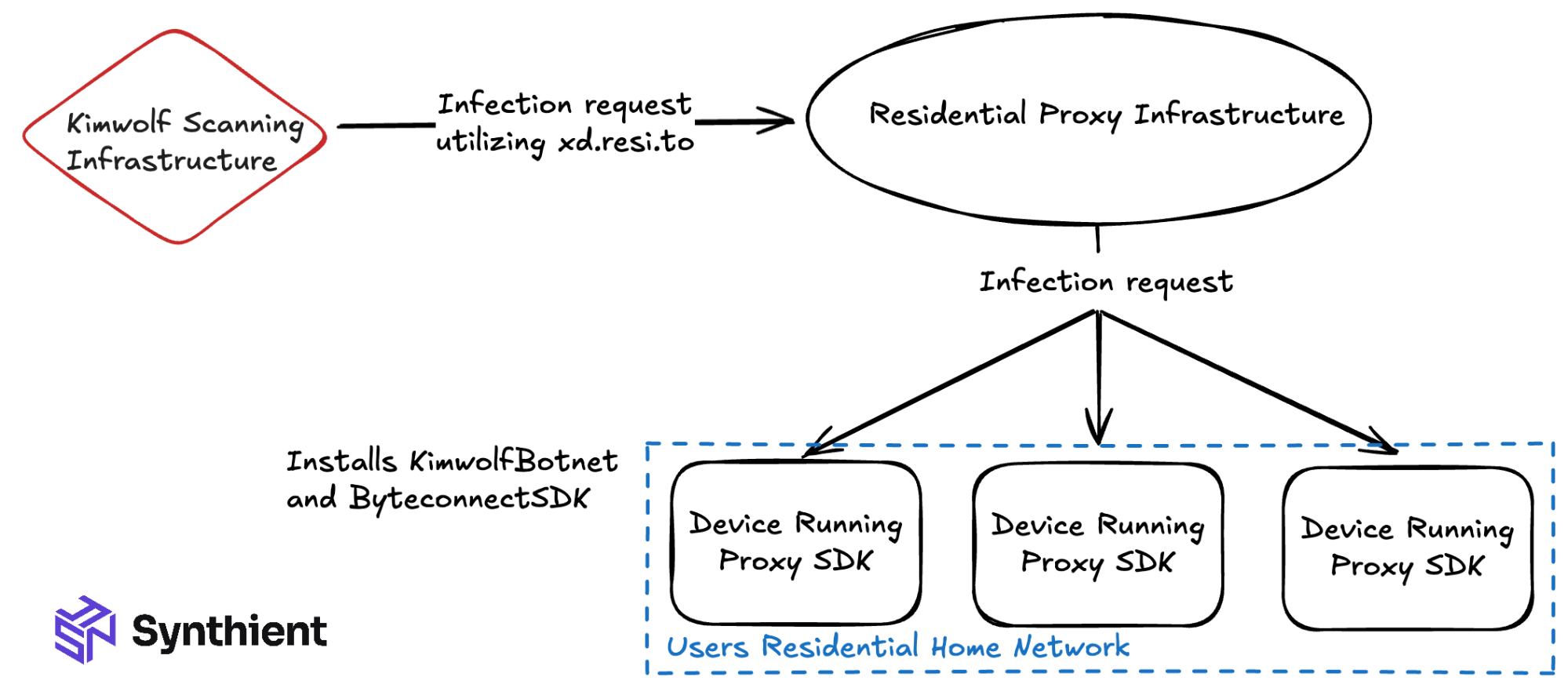 The Katana Siege: How 30,000 Android TV Boxes Were Hijacked into a 150Gbps DDoS Army