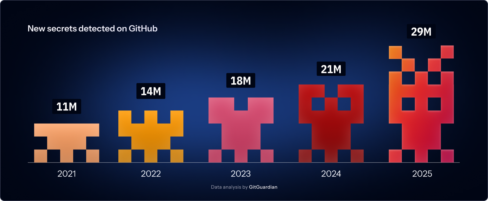 The AI Accelerator: How 29 Million Leaked Secrets are Fueling a New Era of Digital Insecurity