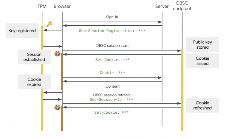 An overview of the DBSC protocol showing the interaction between the browser and server