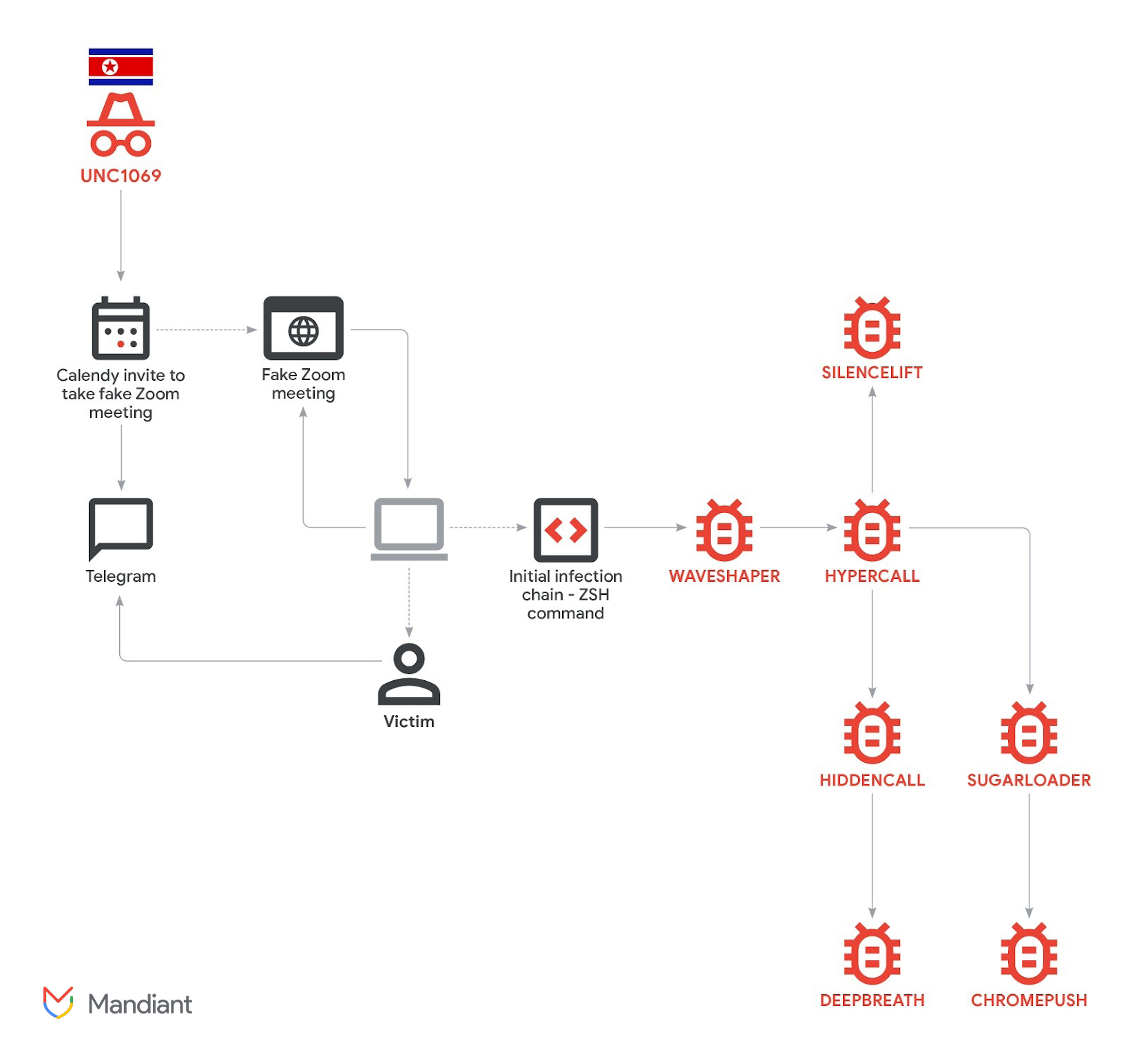 The 15-Second Takeover: How North Korea’s UNC1069 Hijacked Axios and 100 Million Users