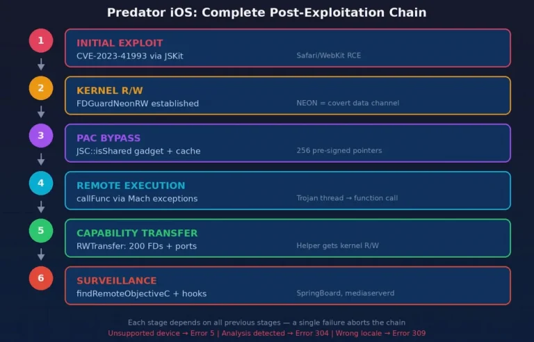 Complete post-exploitation chain from initial exploit to active surveillance