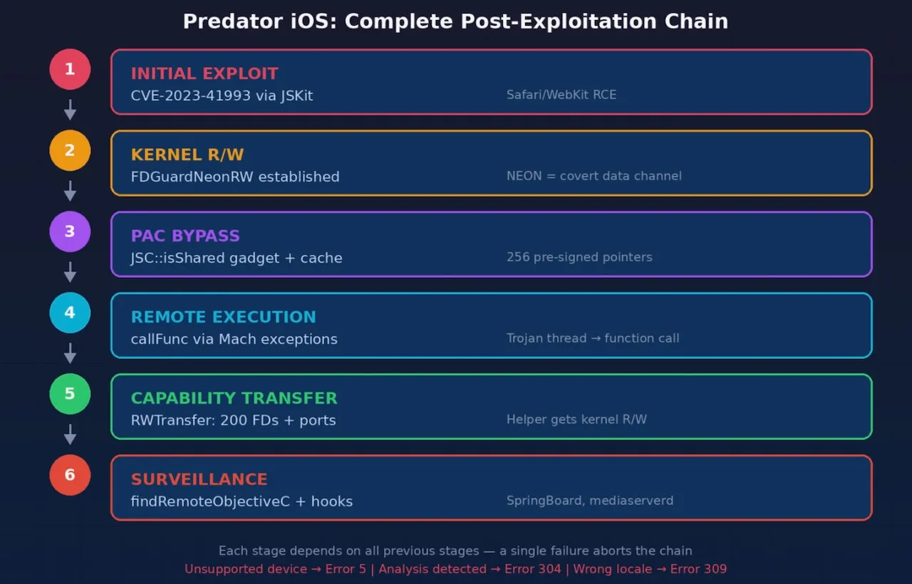 The Kernel Ghost: How Predator Spyware Hijacks iPhone NEON Registers to Vanish into iOS