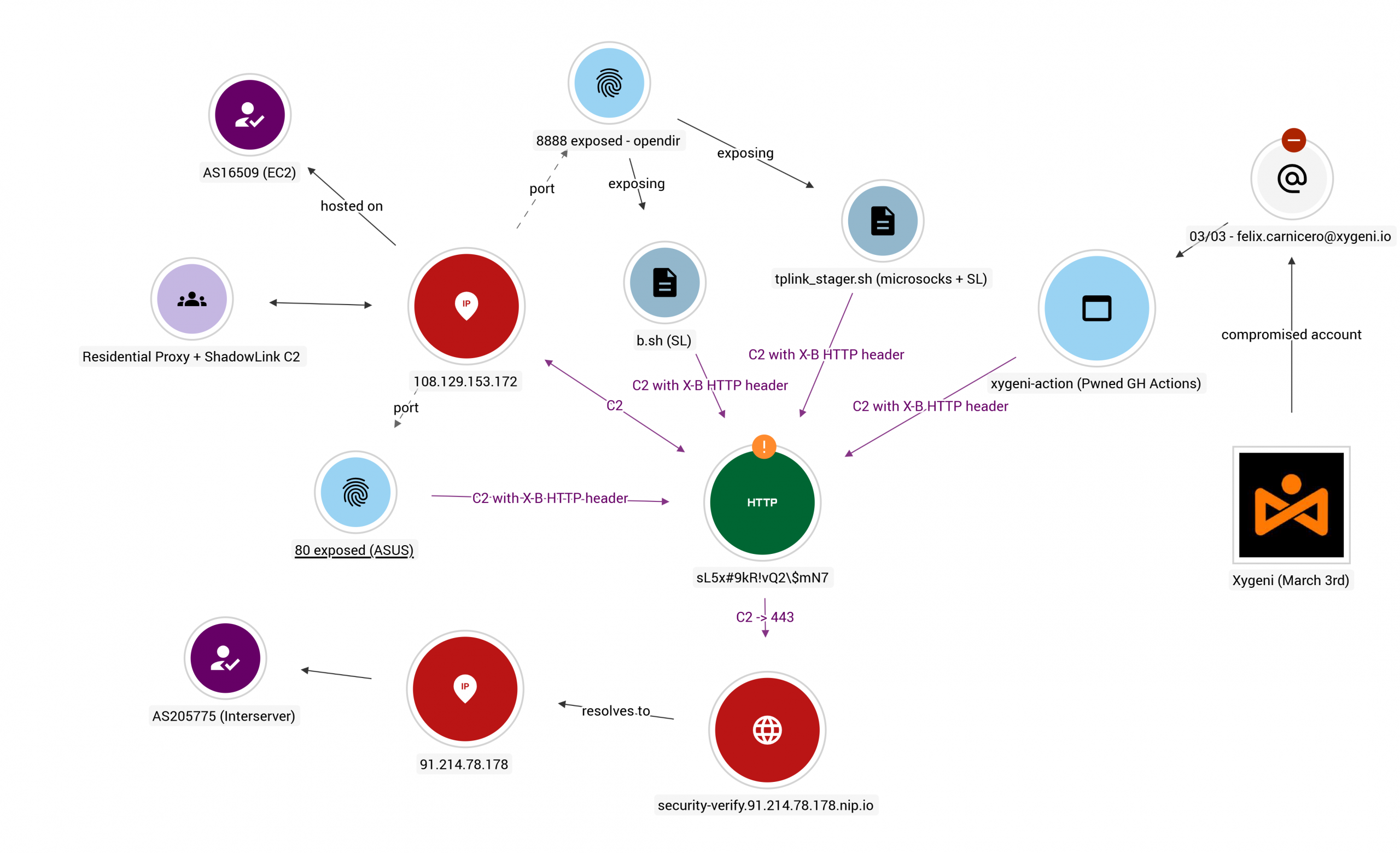 ShadowLink Exposed: How Your Home Router Became a Puppet for Corporate Supply Chain Attacks