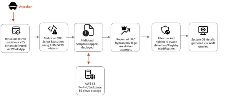 Infection chain illustrating the execution flow of a VBS-based malware campaign