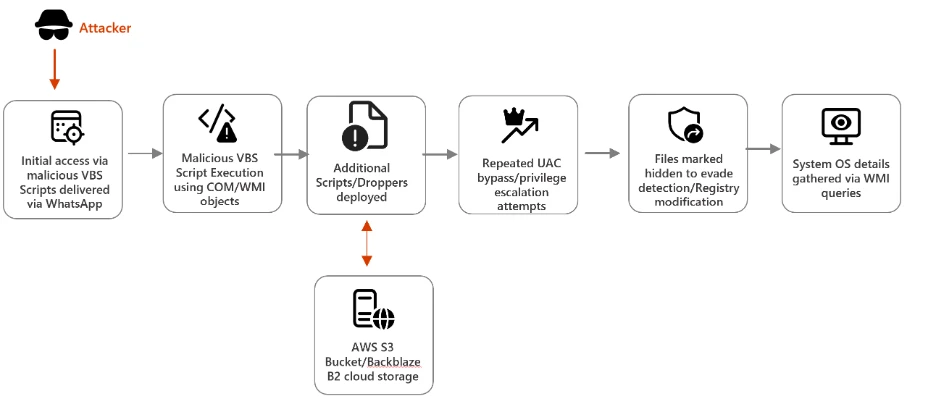 Infection chain illustrating the execution flow of a VBS-based malware campaign