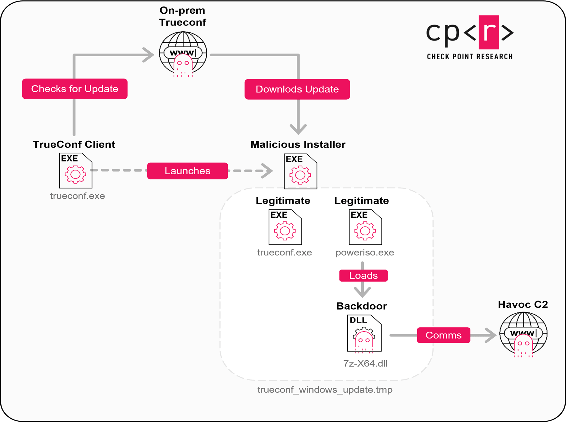 The Trojan Meeting: How “TrueChaos” Turns TrueConf Video Calls into State-Sponsored Spyware