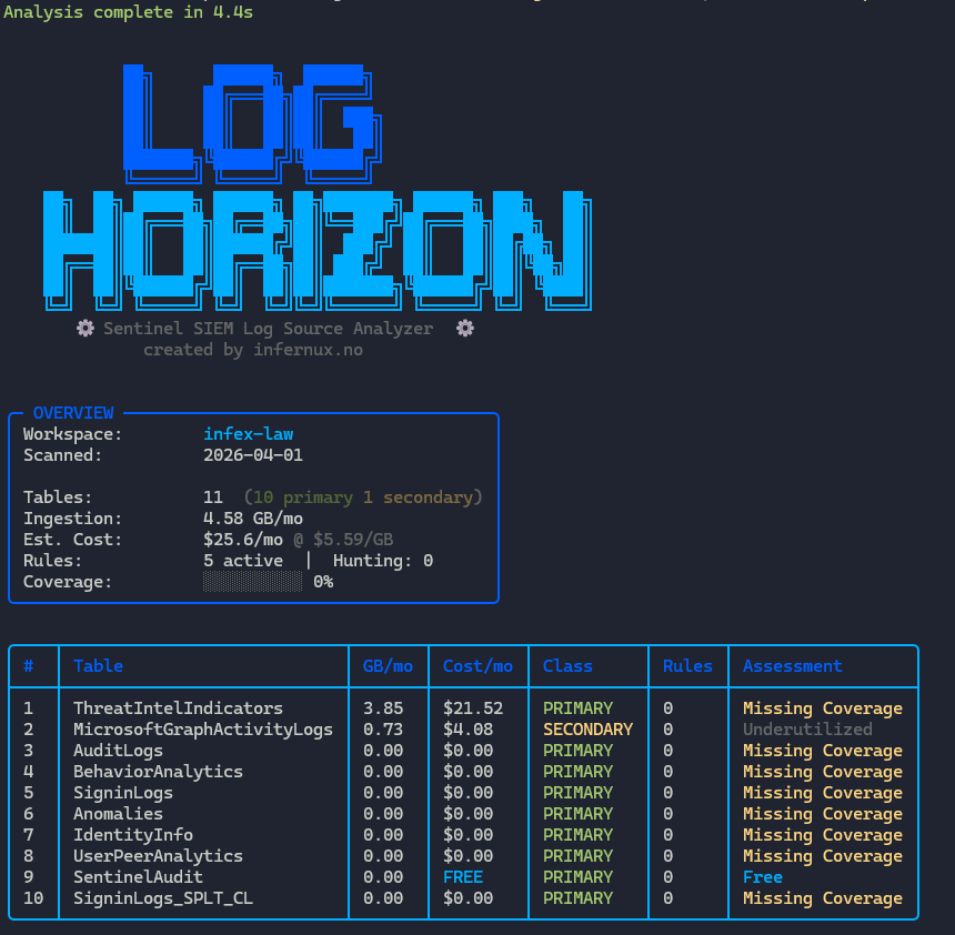 Log Horizon Sentinel tool