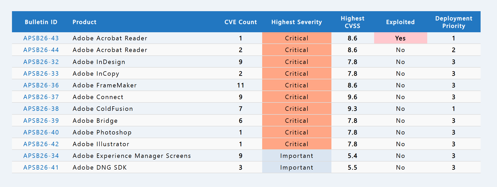 Digital Emergency: Massive April Patch Tuesday Fixes Active Exploits and “Wormable” Flaws