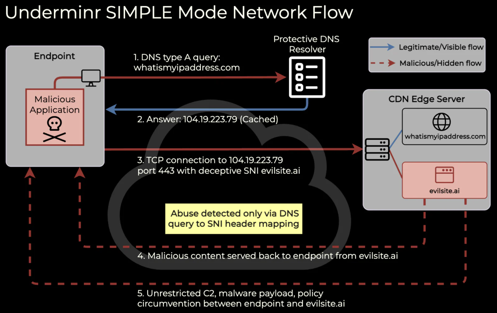 Underminr DNS evasion technique