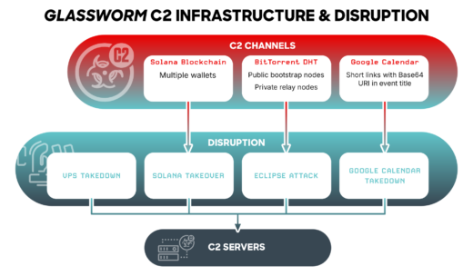 Glassworm botnet takedown