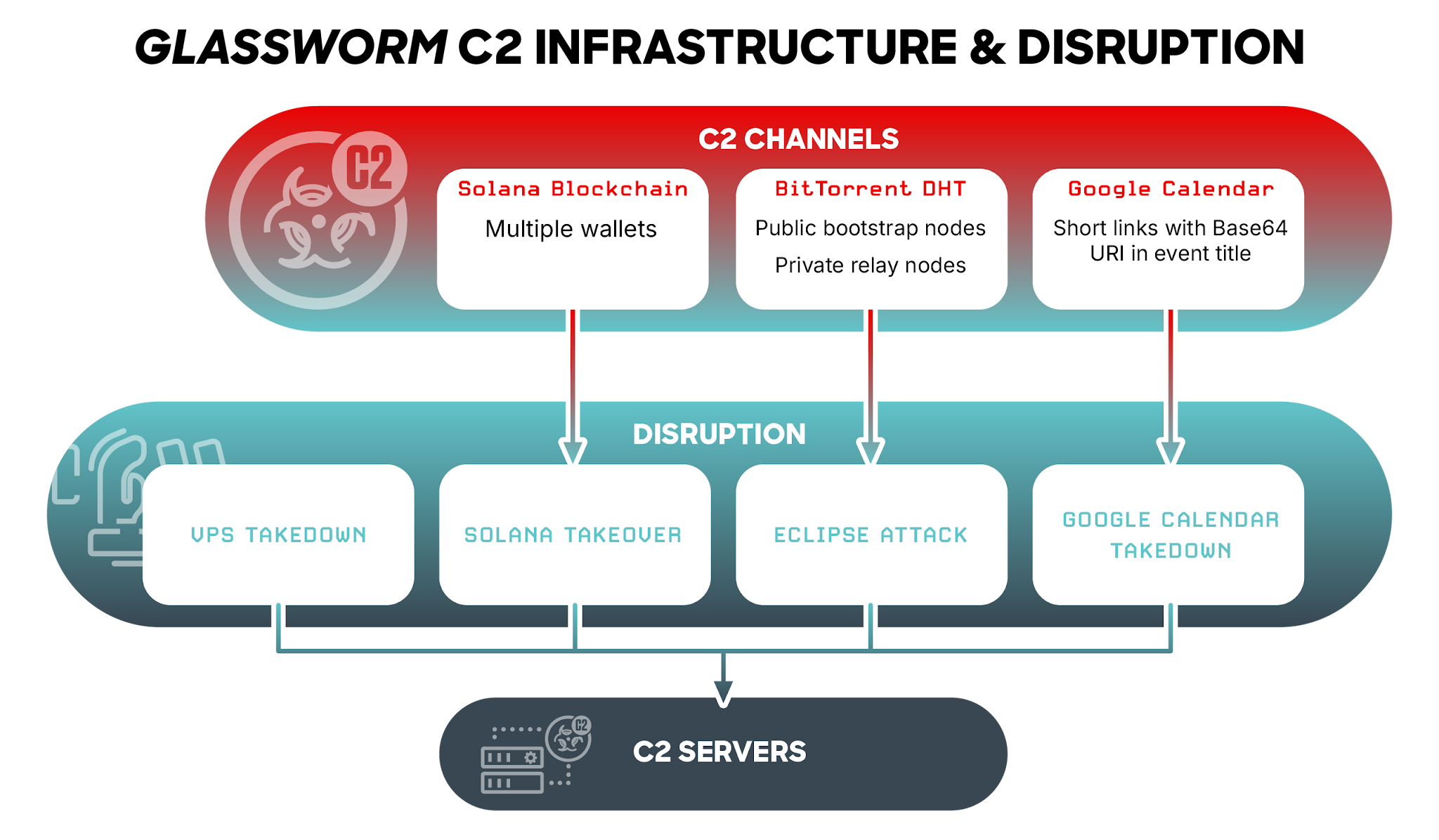 Glassworm botnet takedown