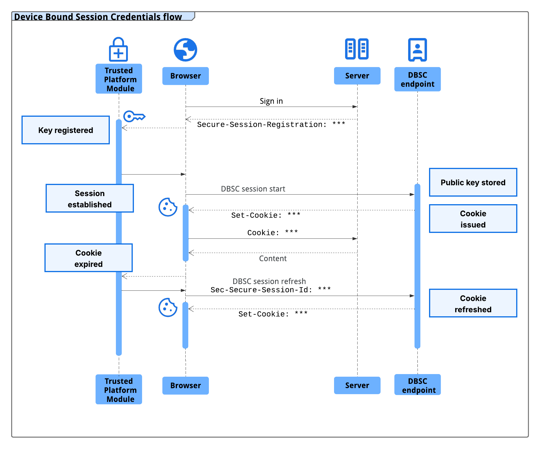 Device Bound Session Credentials