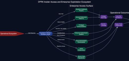 North Korea cyber threats
