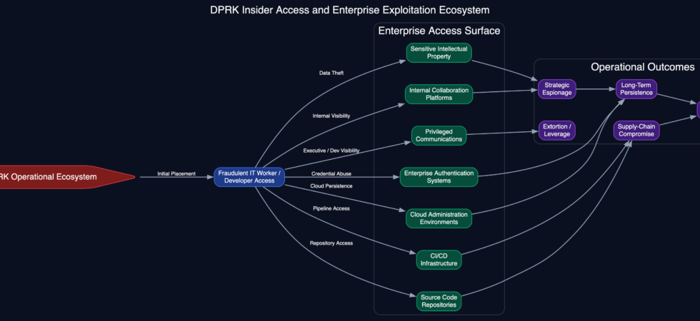 North Korea cyber threats