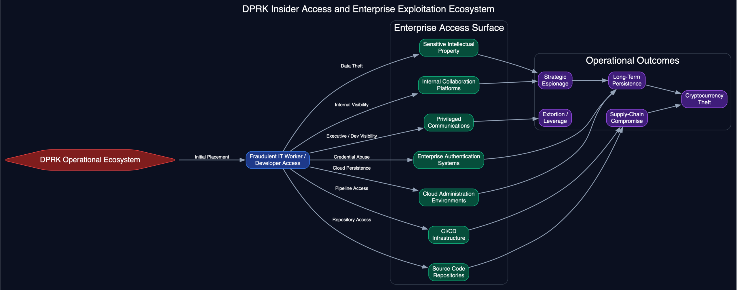 North Korea cyber threats
