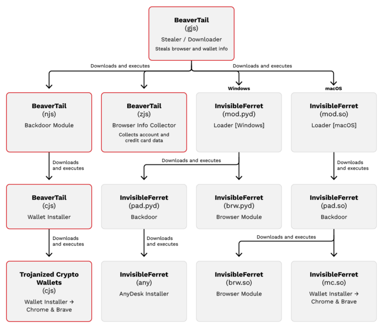 Void Dokkaebi Malware Evasion: Cython Backend Defeats Detection