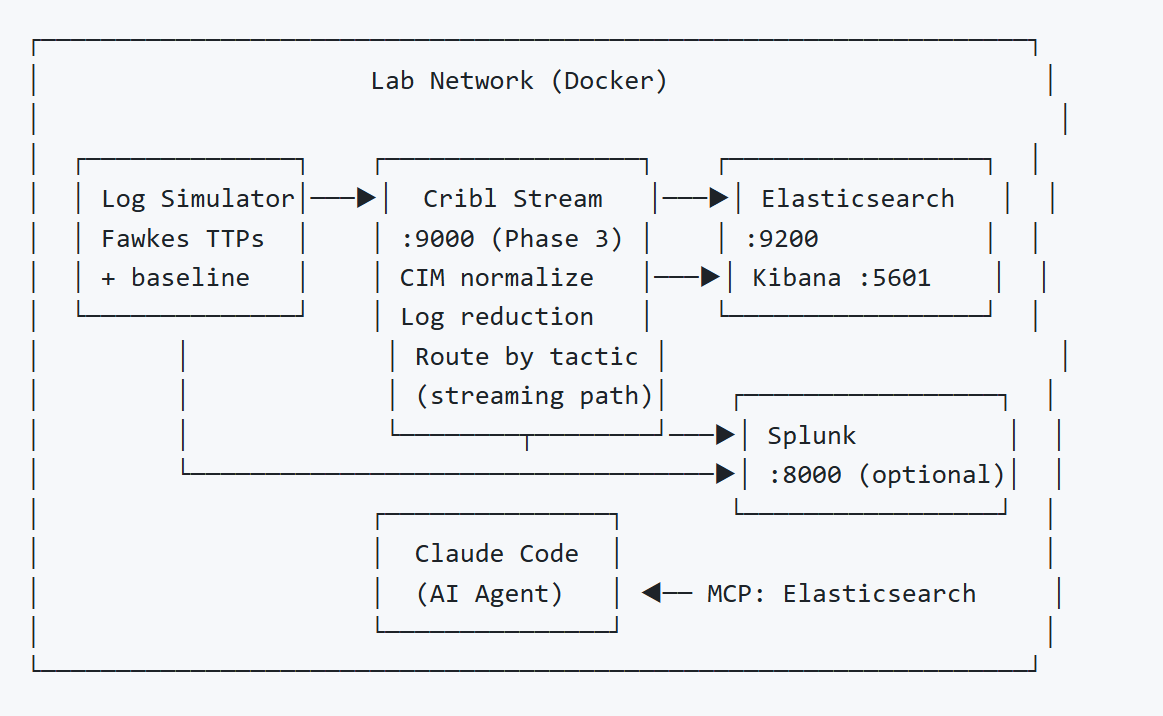 The Autonomous Blue Team: Build a Self-Healing SIEM with the AI Detection Engineering Lab