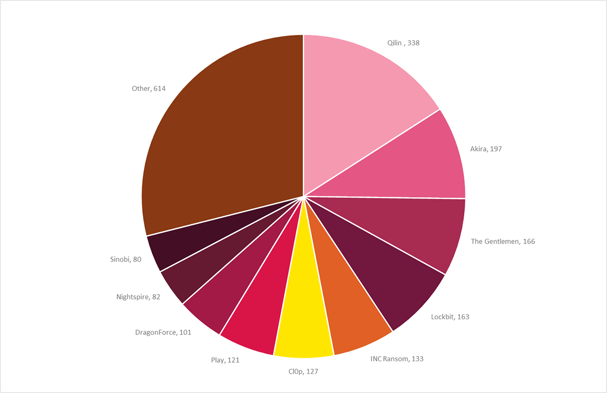 The Rise of the Oligopoly: How Qilin, LockBit, and The Gentlemen Dominate the 2026 Ransomware Landscape
