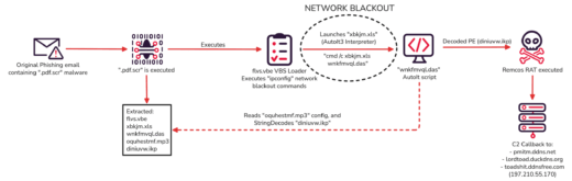 BlackToad malware analysis