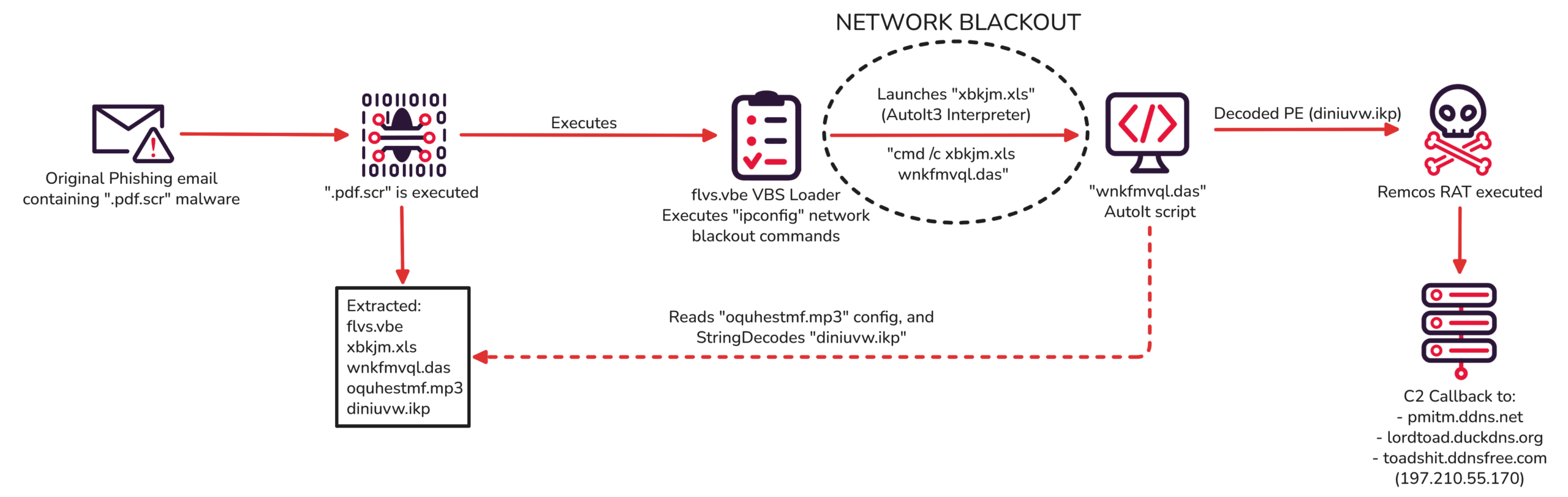 BlackToad malware analysis