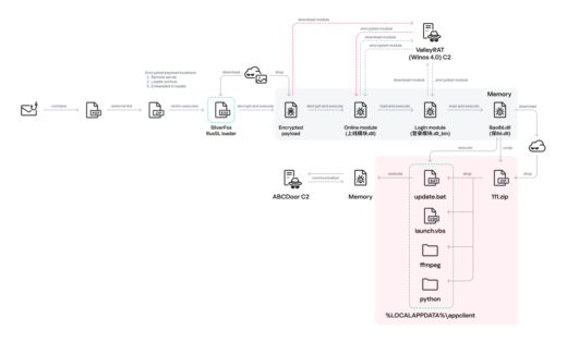 Silver Fox Trojan crackdown China police phishing domains CNCERT