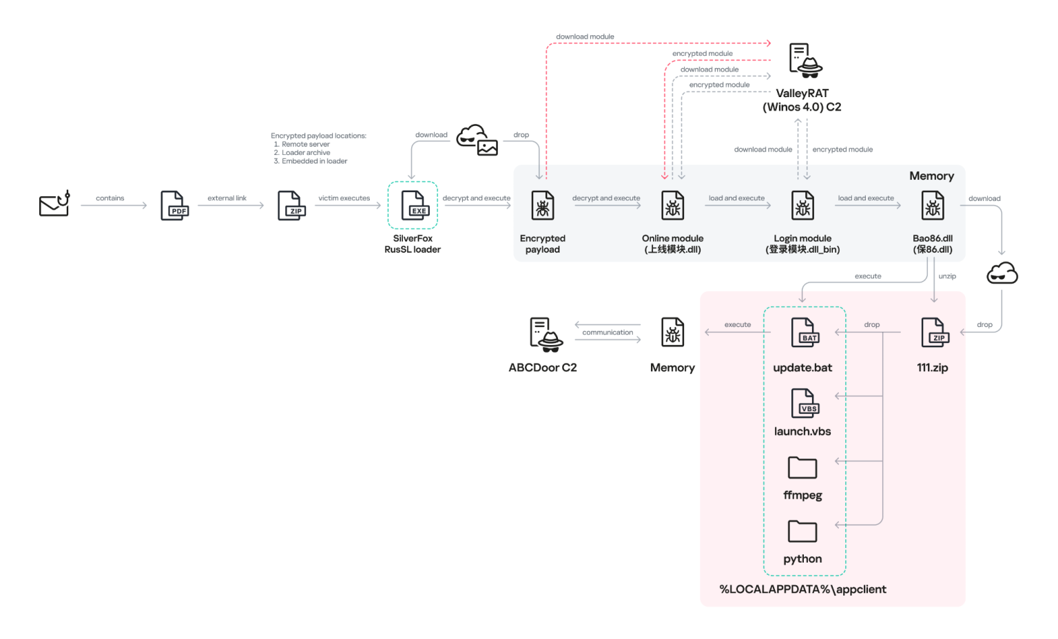 Silver Fox Trojan crackdown China police phishing domains CNCERT