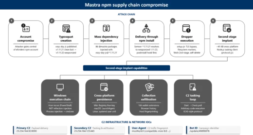 Mastra npm supply chain attack injecting the easy-day-js typosquat with a malicious postinstall hook into AI packages
