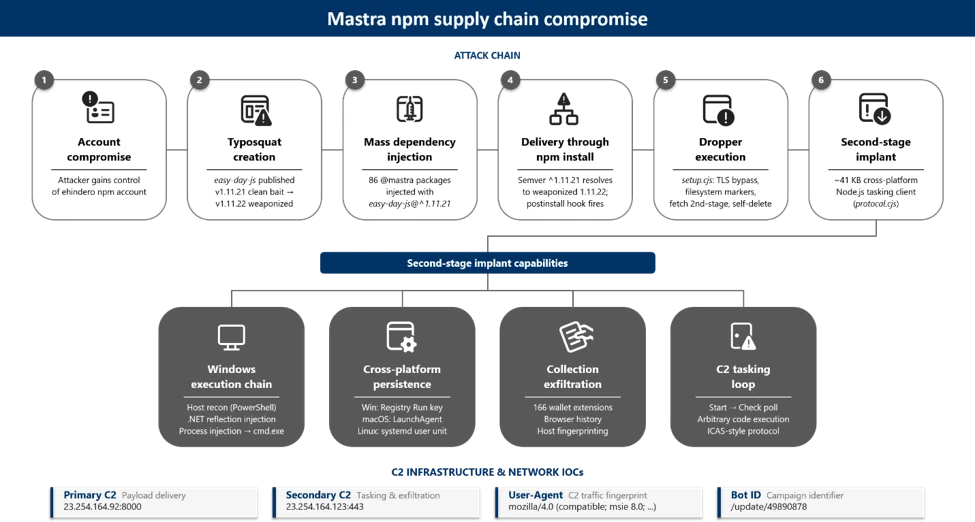 Mastra npm supply chain attack injecting the easy-day-js typosquat with a malicious postinstall hook into AI packages