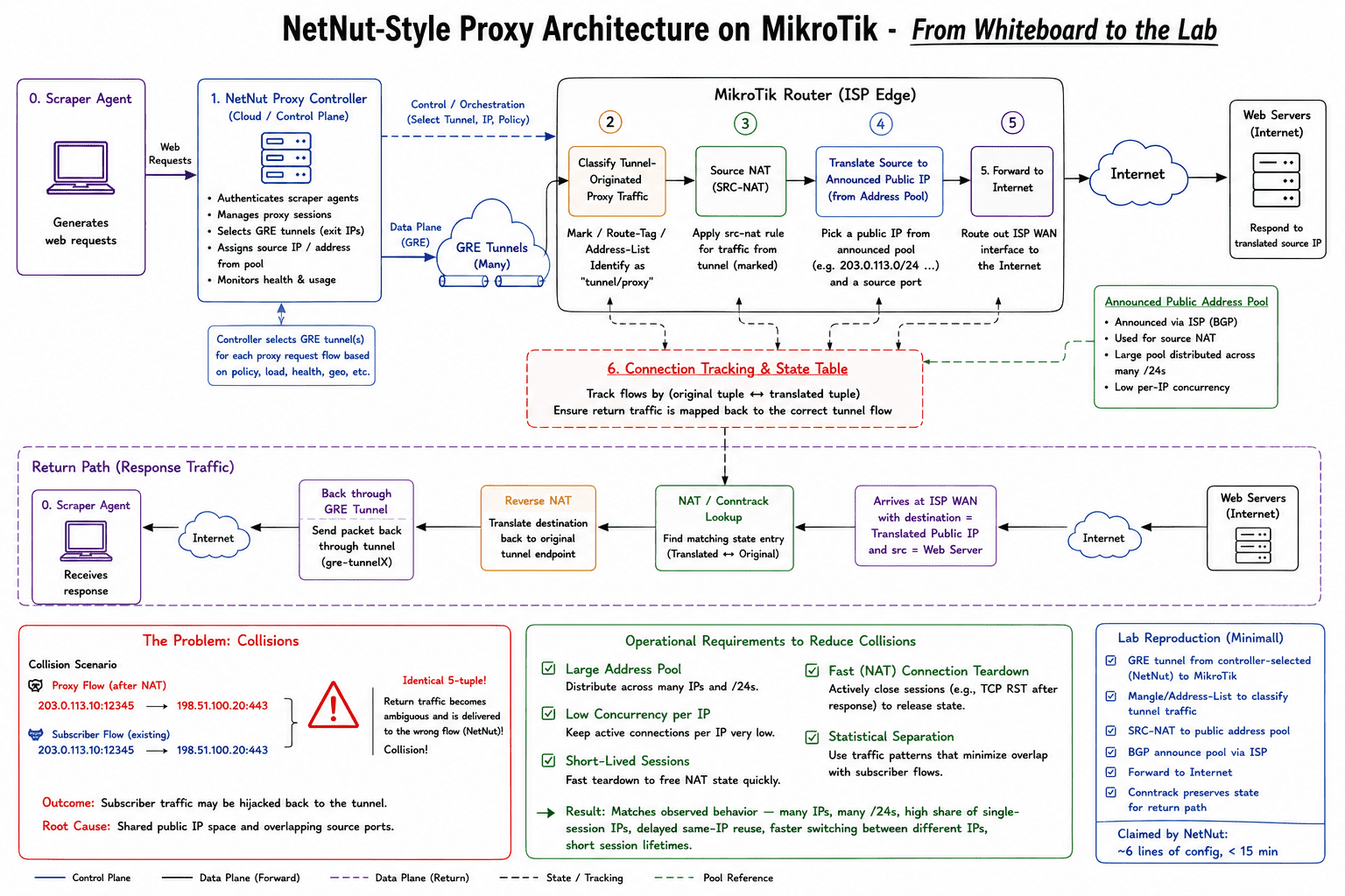 ARIJ web scraping attack