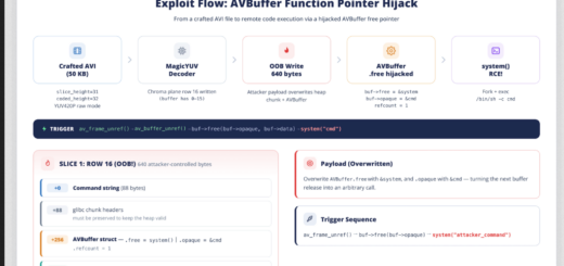 Diagram of the PixelSmash vulnerability exploiting the FFmpeg MagicYUV decoder to execute code