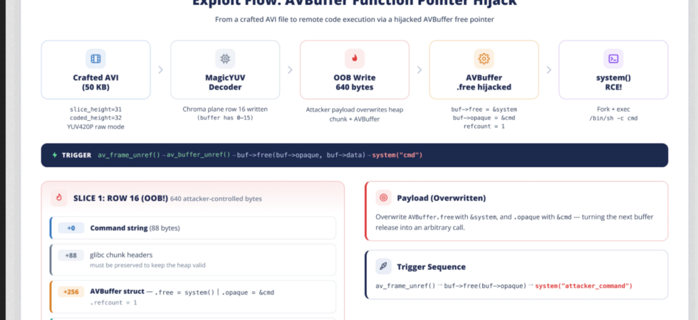 Diagram of the PixelSmash vulnerability exploiting the FFmpeg MagicYUV decoder to execute code