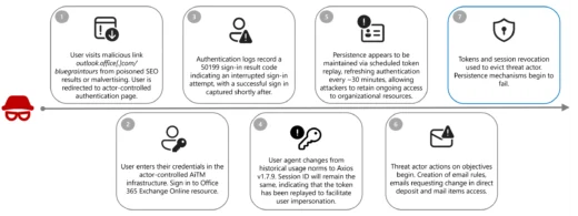 Payroll Pirate attack, AiTM session hijacking, Storm-2755, Storm-2657