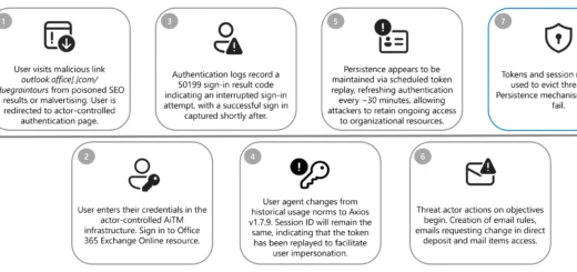 Payroll Pirate attack, AiTM session hijacking, Storm-2755, Storm-2657