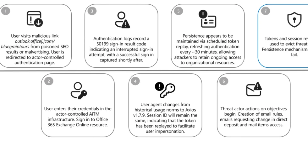 Payroll Pirate attack, AiTM session hijacking, Storm-2755, Storm-2657