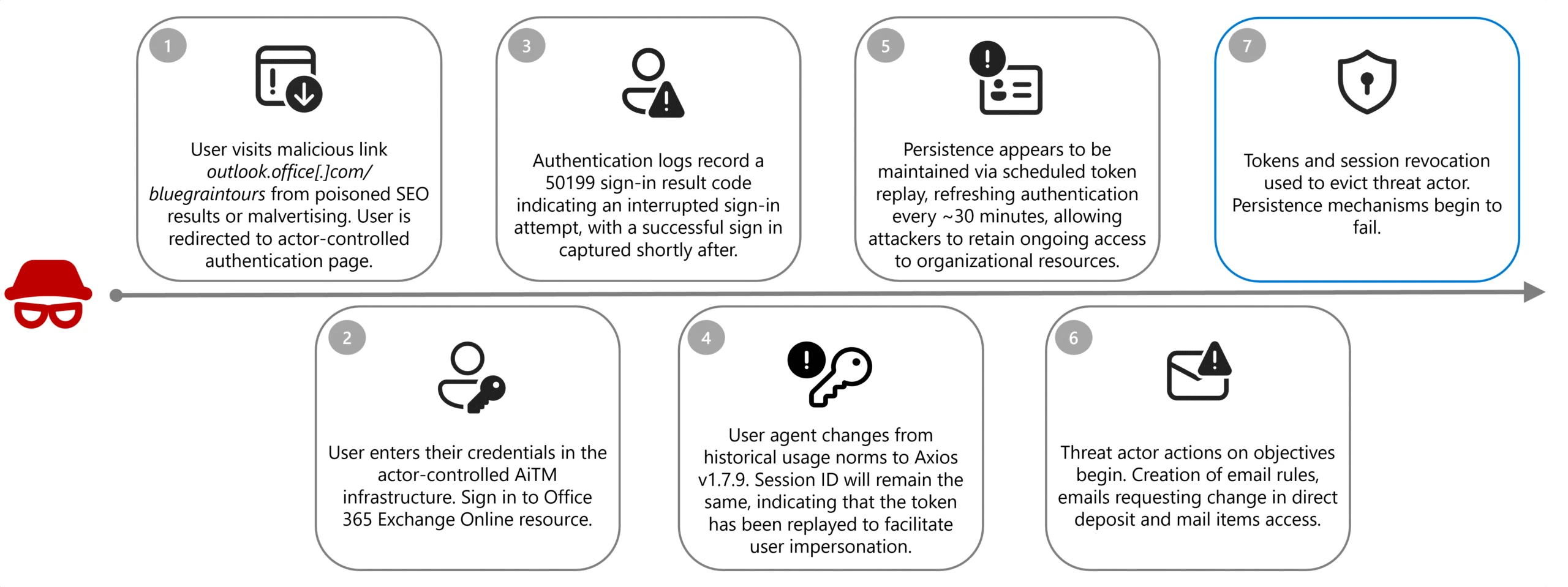 Payroll Pirate attack, AiTM session hijacking, Storm-2755, Storm-2657