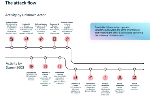 Diagram demonstrating the parallel threat activity of Storm-2603 and a second hacker group within a single corporate network