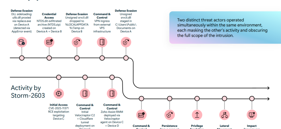 Diagram demonstrating the parallel threat activity of Storm-2603 and a second hacker group within a single corporate network
