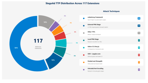 Malicious Edge extensions from the StegoAd campaign using steganography to hide credential-stealing and ad-fraud code