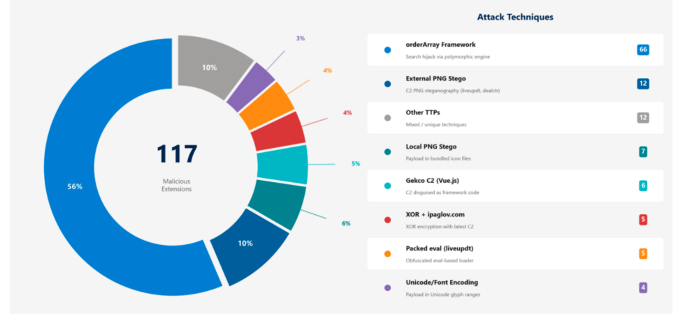 Malicious Edge extensions from the StegoAd campaign using steganography to hide credential-stealing and ad-fraud code